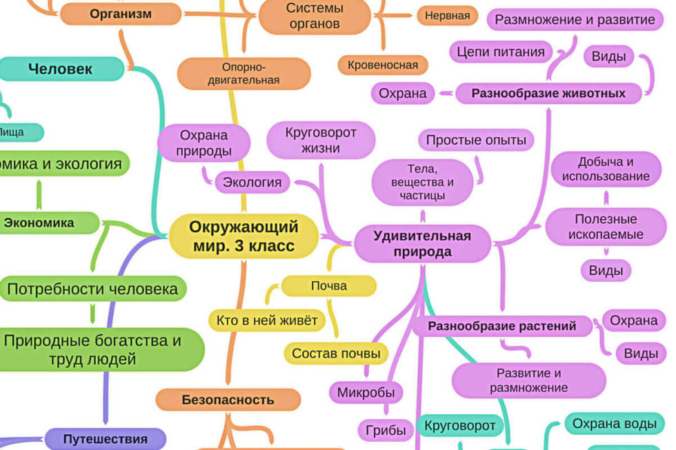 Интеллект карта по русскому языку 5 класс